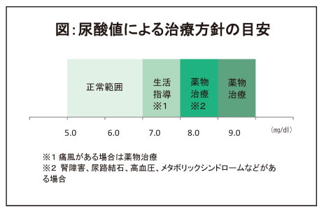 尿酸 値