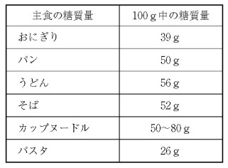 1 日 脂質