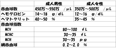 が 白血球 少ない 数